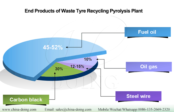 waste tyre recycling pyrolysis plant