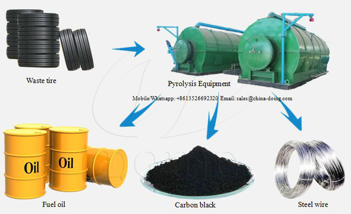 tyre pyrolysis equipment