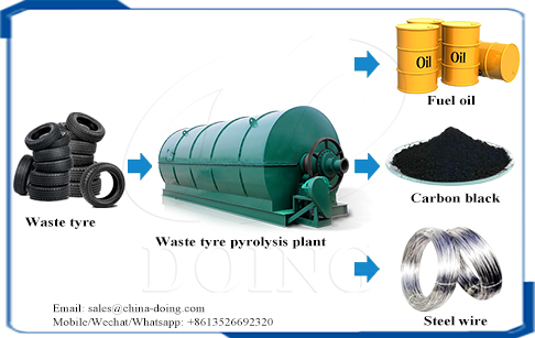 What can be got from waste tyre pyrolysis?