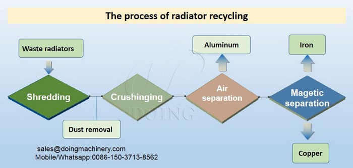process of radiator recycling machine 