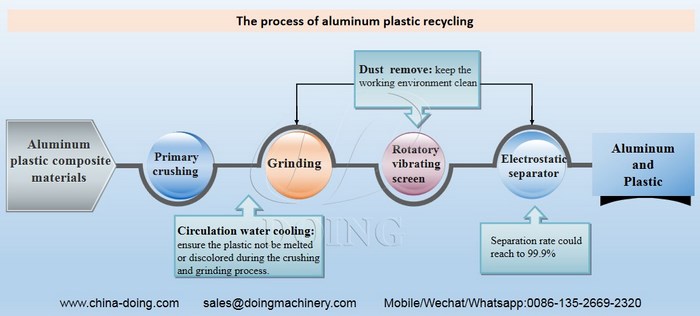process of aluminum plastic recycling