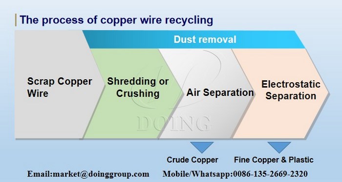 copper wire recycling process