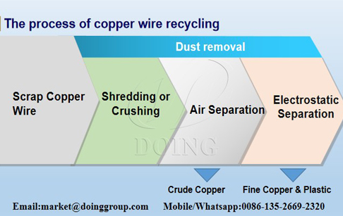  How do I separate copper from scrap cable wires?