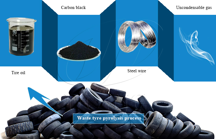 tyre pyrolysis process