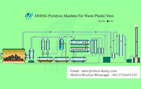 Waste tyre pyrolysis process description