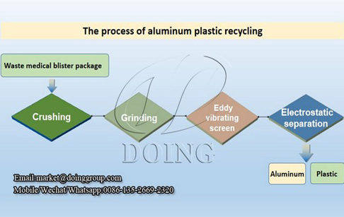 What method can be used to separate aluminum from plastic?