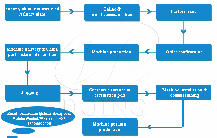 waste oil to diesel plant