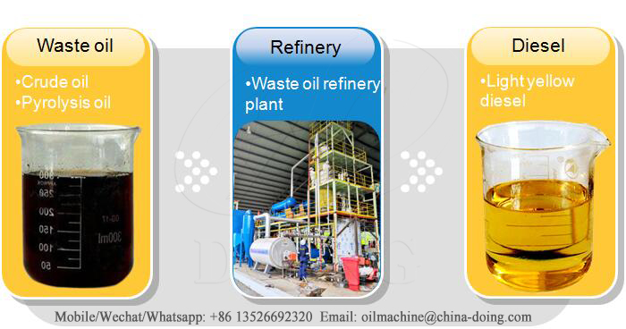 waste oil refinery