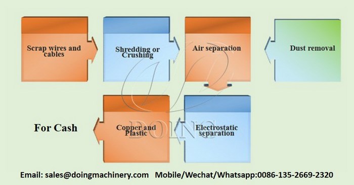 process of copper wire granulator machine 