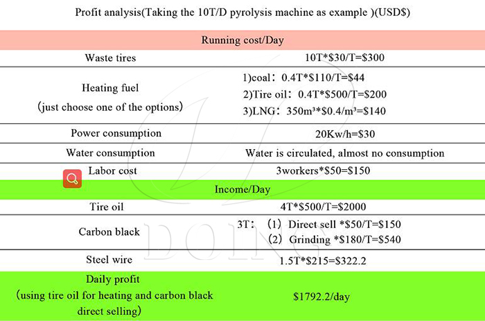 tyre pyrolysis plant profit