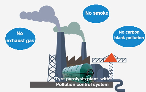 What pollution control system is used in your tyre pyrolysis plant?