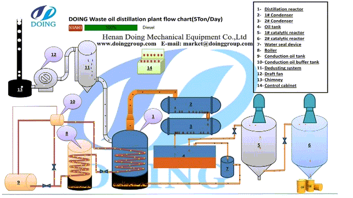 used motor oil to diesel processor