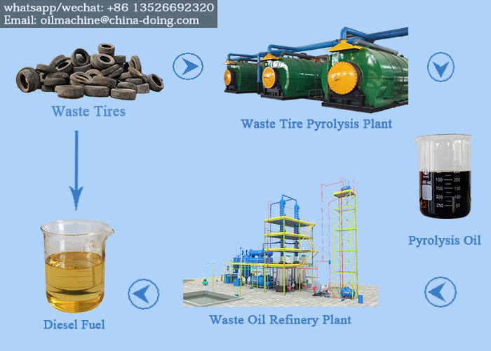 waste tires to diesel fuel