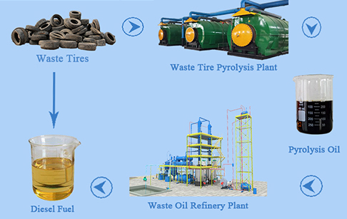 How can we get diesel fuel from waste tires?
