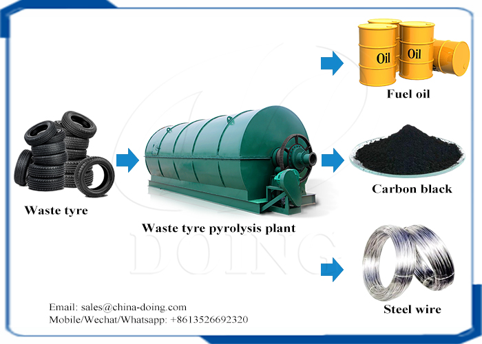 waste tire pyrolysis plant