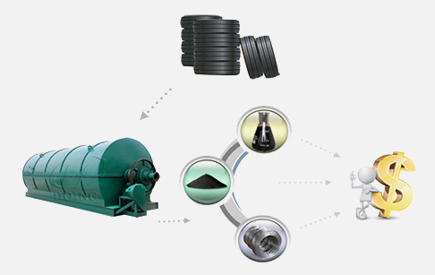 What about the profitability analysis of waste tire to fuel oil pyrolysis plant?