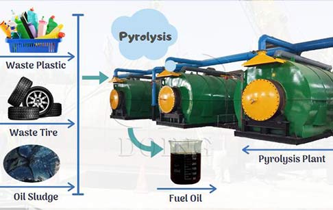 How is pyrolysis oil produced?