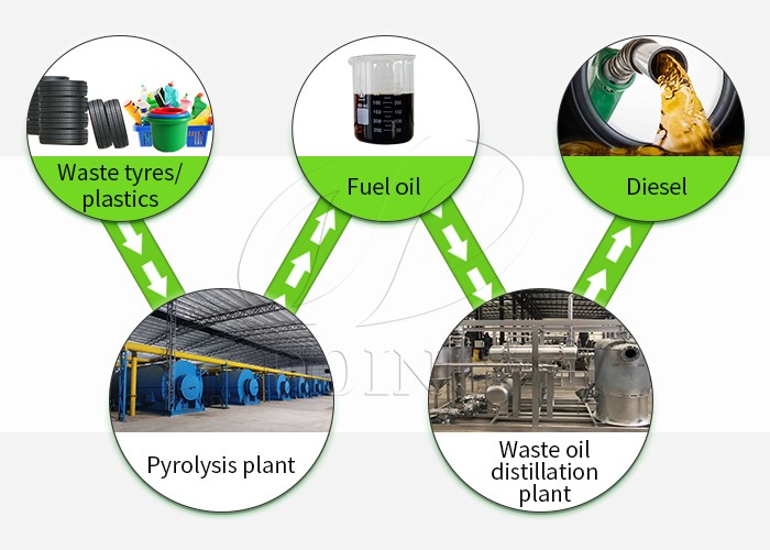 plastics/tyres to diesel plant