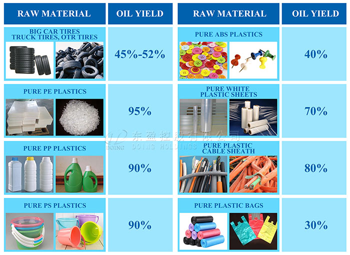 the oil output of various plastics and tires of pyrolysis plant