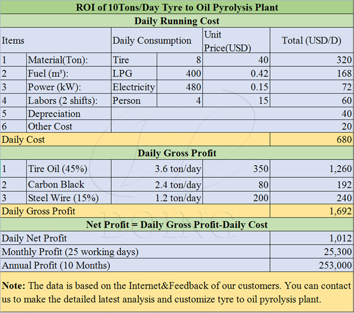 Profits analysis on waste tire pyrolysis plant