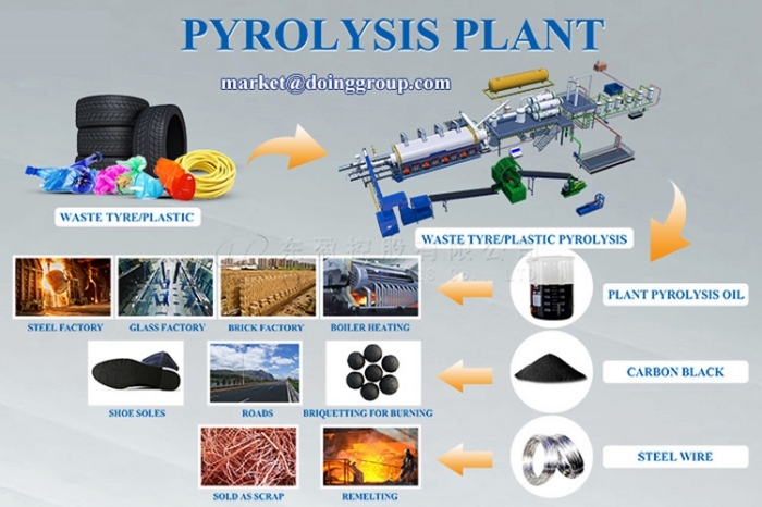 Multiple uses of waste tire pyrolysis final products