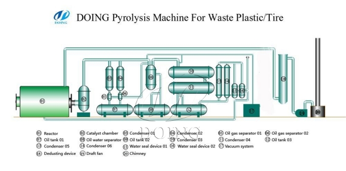 The pyrolysis process of waste tire