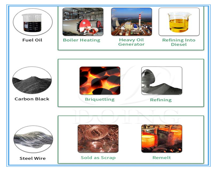 waste tire pyrolysis products uses 