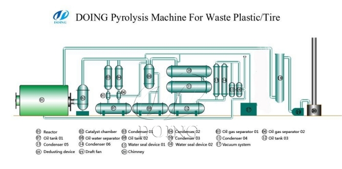 Working process of DOING waste rubber pyrolysis machine