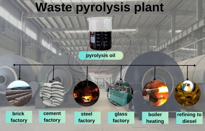 Multiple applications of pyrolysis oil