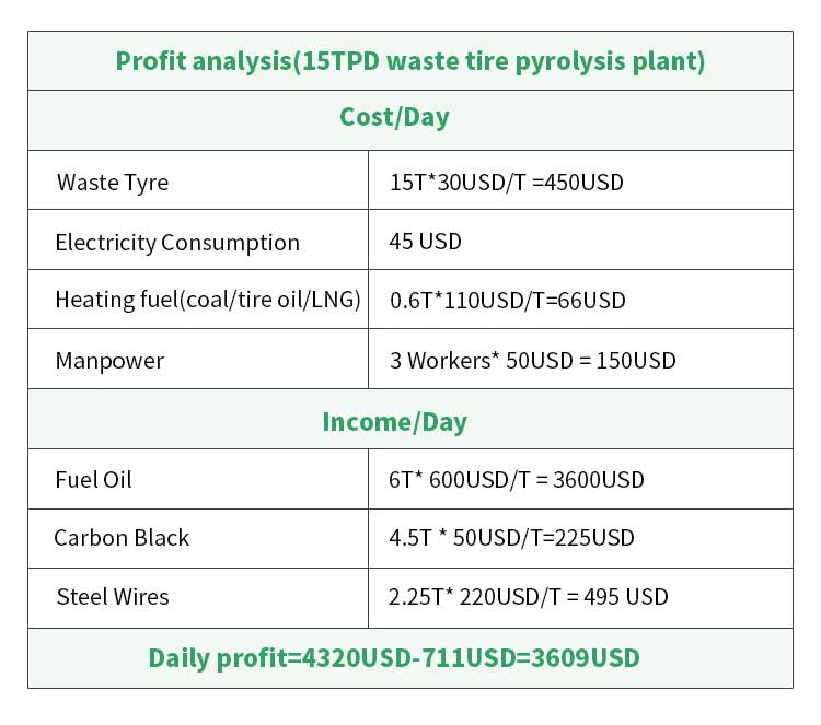 Profits analysis of DOING 15TPD waste tyre pyrolysis plant