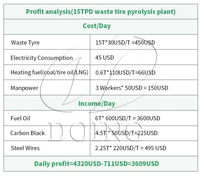 pyrolysis plant profit analysis