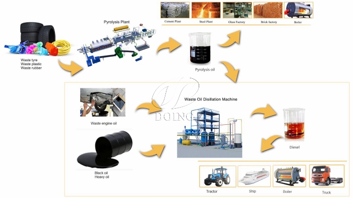 tire plastic to diesel pyrolysis refining plant