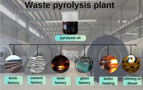 What industries can use pyrolysis oil as alternative heating fuel?