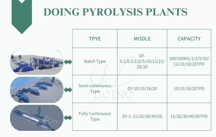 Types and models of DOING HDPE recycling pyrolysis plant