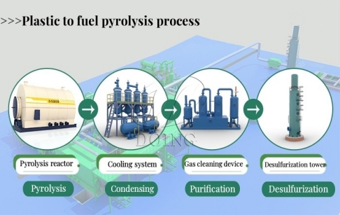 DOING Pyrolysis Plant---Plastic to Fuel Pyrolysis Process