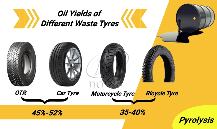 Oil yields of various waste tires