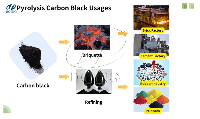 pyrolysis carbon black uses