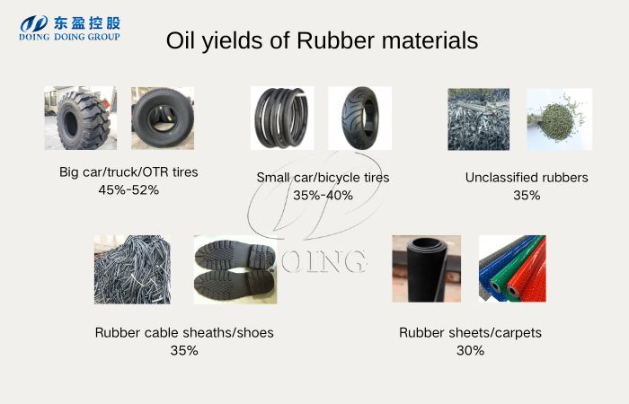 Oil yields of various rubber materials