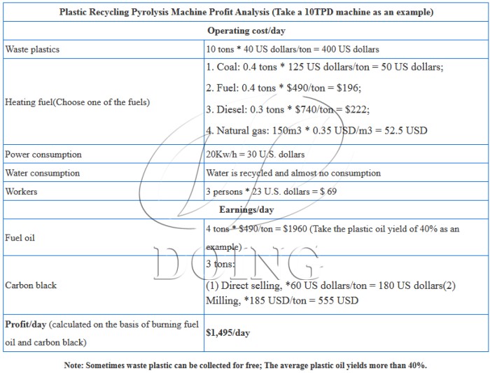 Profit analysis of DOING 10TPD plastic recycling to fuel pyrolysis plant