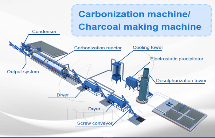 Charcoal carbonization plant