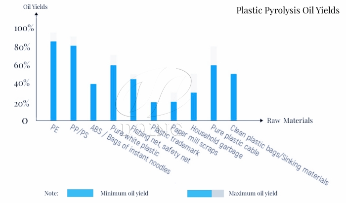 Oil yields of various scrap plastics