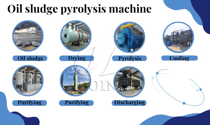 Equipment configurations of oil sludge pyrolysis machine