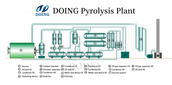 Work flow of oil sludge pyrolysis machine