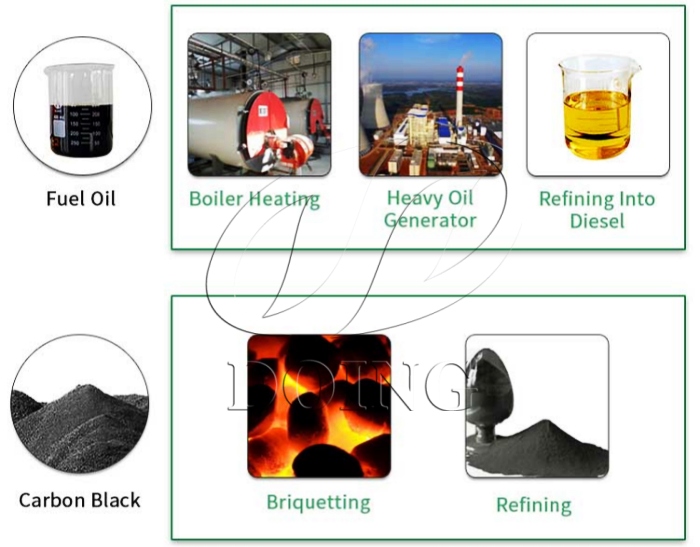 700-炼油产物用途.jpgApplications of obtained fuel oil and carbon black
