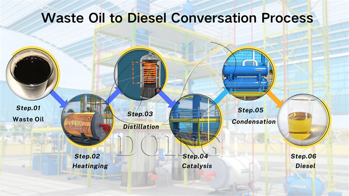 Conversation process of waste motor oil to diesel