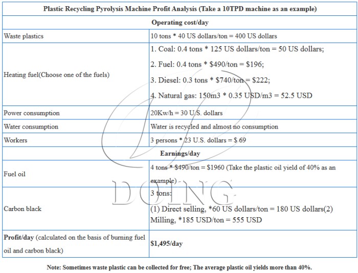 Profit analysis of DOING waste plastic pyrolysis plant