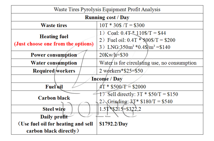 DOING scrap tire pyrolysis machine