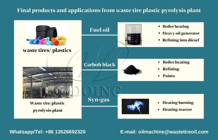 DOING solid waste pyrolysis furnaces