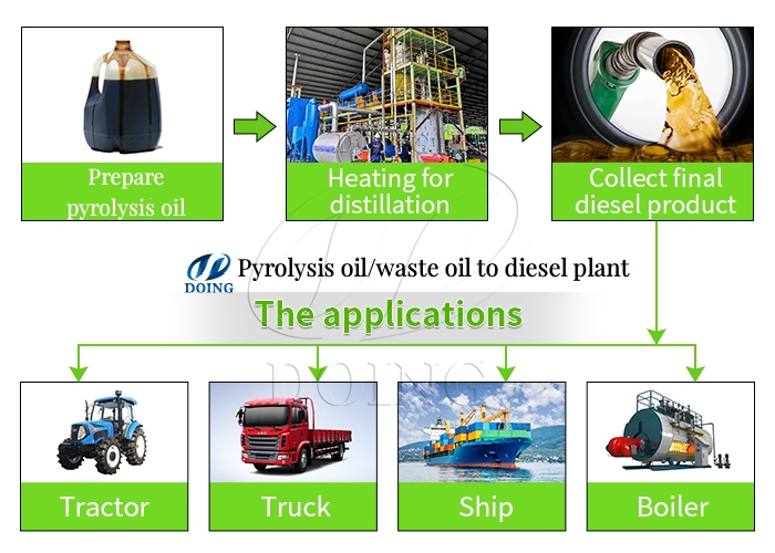 Waste oil purification effect
