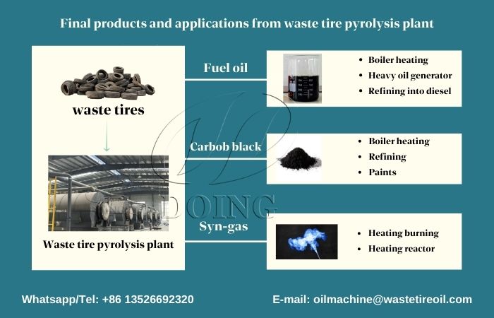 tyre recycling pyrolysis products